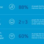 88% of people find that music improves their mood